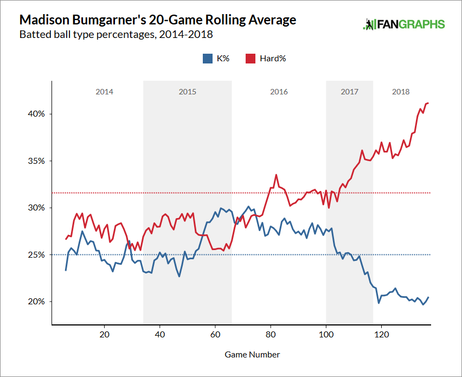 madison-bumgarner-strikeout-and-hard-contact-rates.png