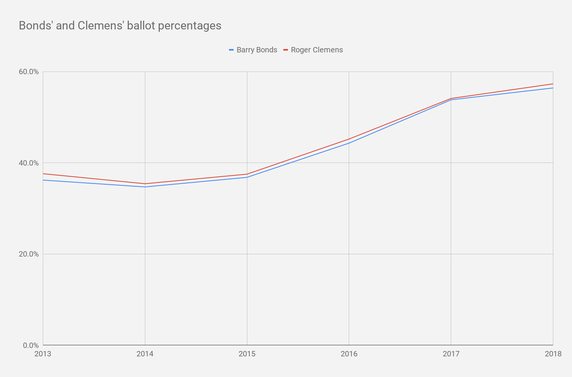 bonds-and-clemens-ballot-percentages.png