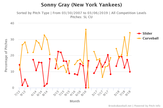 sonny-gray-sliders-and-curveballs.png
