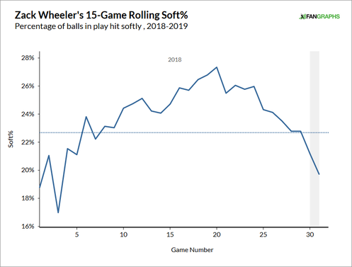 zack-wheeler-soft-contact.png