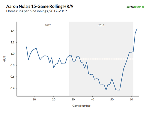 aaron-nola-home-run-rate.png