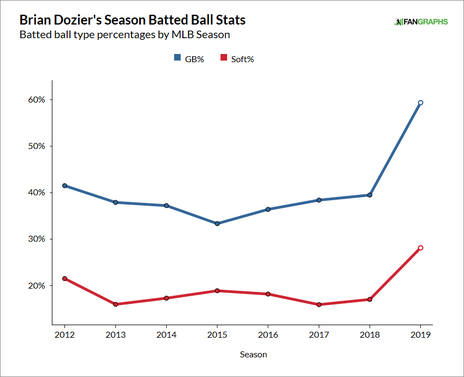 brian-dozier-ground-ball-and-soft-contact-rates.png