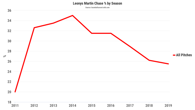 leonys-martin-chase-rate.png