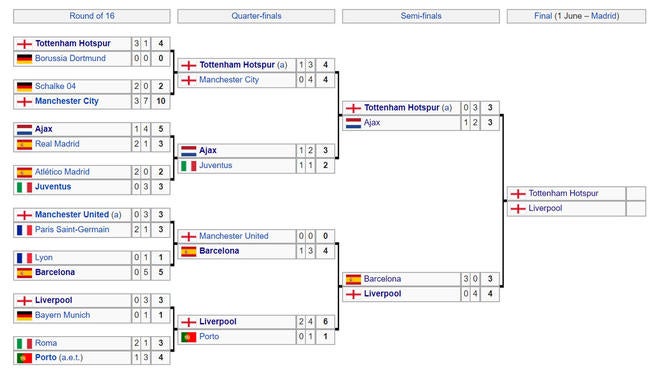 UEFA Champions League final schedule, bracket, date ...