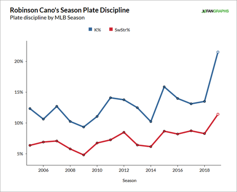 robinson-cano-strikeout-whiff-rates.png