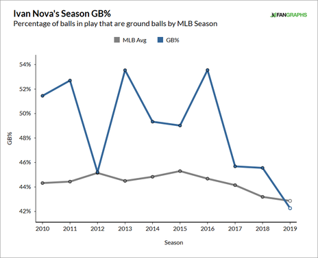 ivan-nova-ground-ball-rate.png