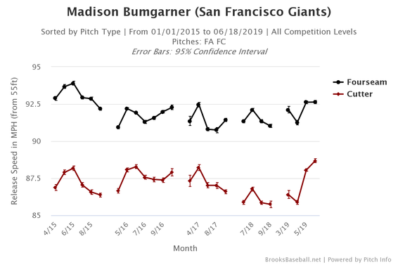 madison-bumgarner-velocity.png