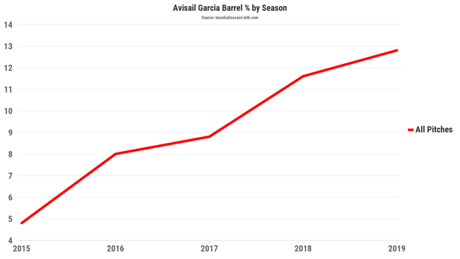 avisail-garcia.png