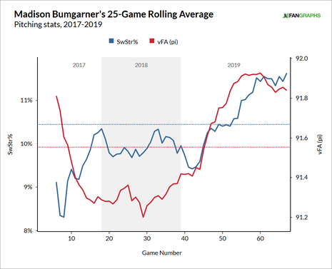 bumgarner-rates.png