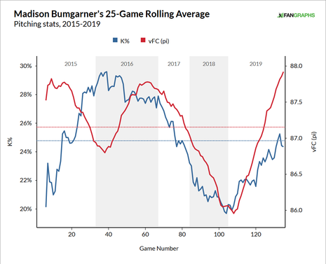 bumgarner-strikeouts-and-veo.png