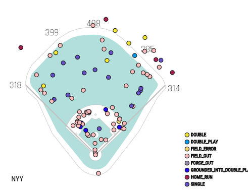 nyy-postseason-spray-chart.png