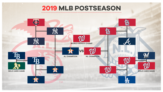 2019 MLB World Series bracket: Playoff results as Nationals defeat