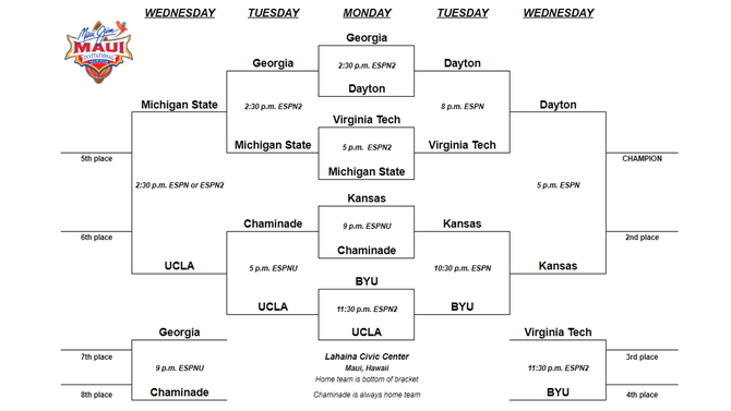 Latest Sports News: 2019 Maui Invitational Scores, Bracket, Schedule 