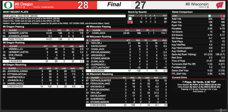 Justin Herbert stats: Oregon QB rushes for 3 touchdowns in Rose Bowl win —  next up, the 2020 NFL Draft - DraftKings Network