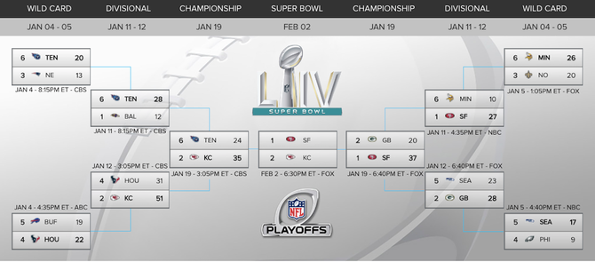 2020 Super Bowl Bracket Kickoff Time Full Playoff Results And Scores 