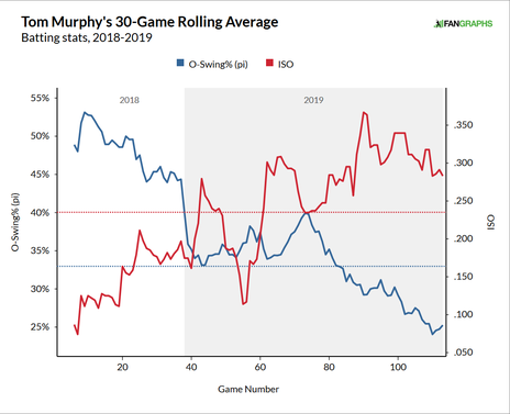 tom-murphy-chase-rate.png