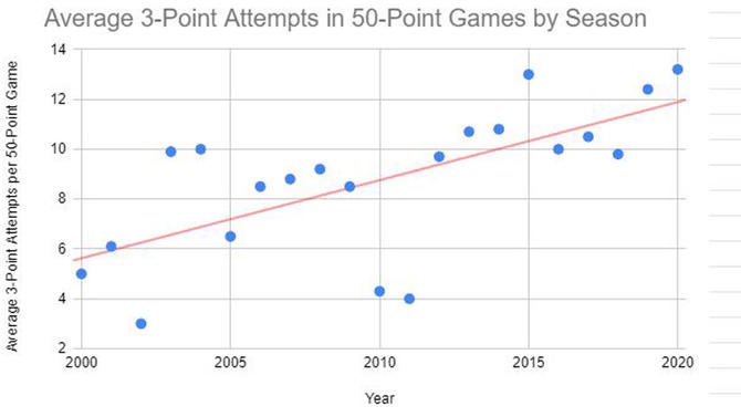 Explaining why 50-point games are more prominent in the NBA than ever ...