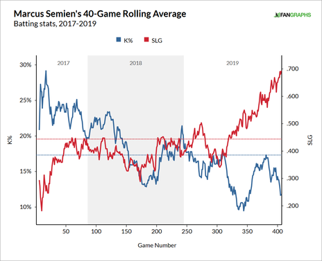 marcus-semien-strikeouts-slugging.png