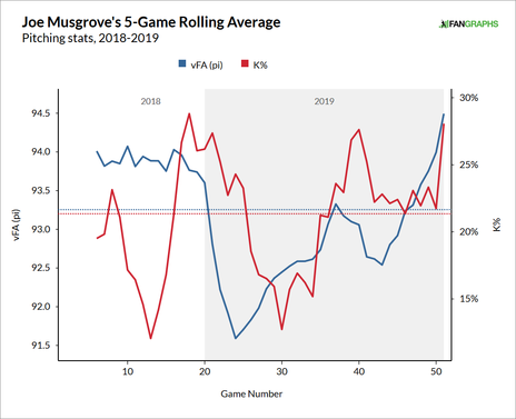 musgrove-velocity-strikeouts.png