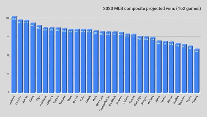 1400large2020-mlb-composite-projected-wins-162-games.jpg