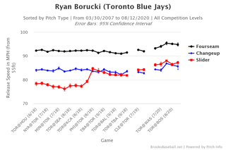 Blue Jays: 5 encouraging trends early into the season