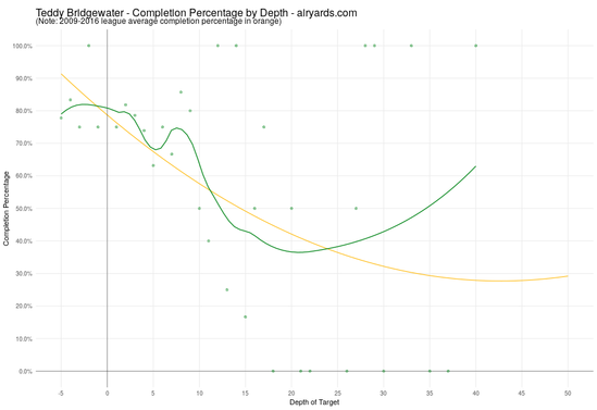 teddy-bridgewater-comp-by-depth.png