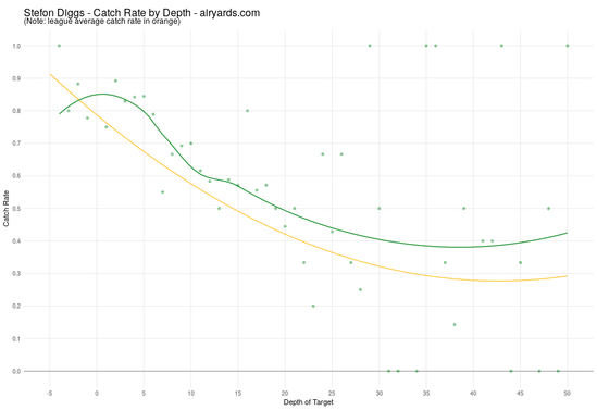 stefon-diggs-catch-rate-by-depth.png