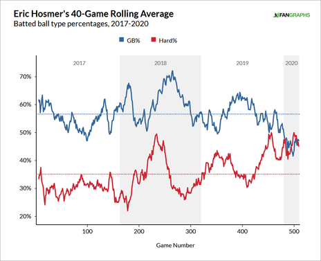 hosmer-grounders.png