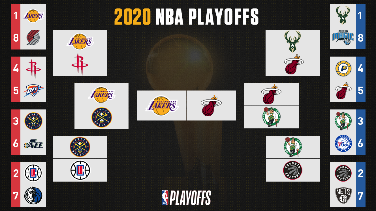 NBA playoff bracket 2020: TV schedule, scores, results ...