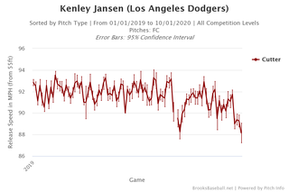 Dodgers trying to coax more out of 'stubborn' closer Kenley Jansen – Daily  News