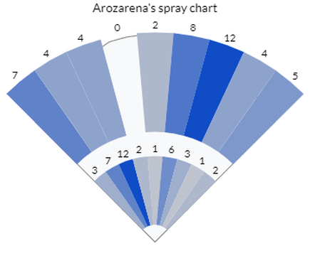 arozarenas-spray-chart.png