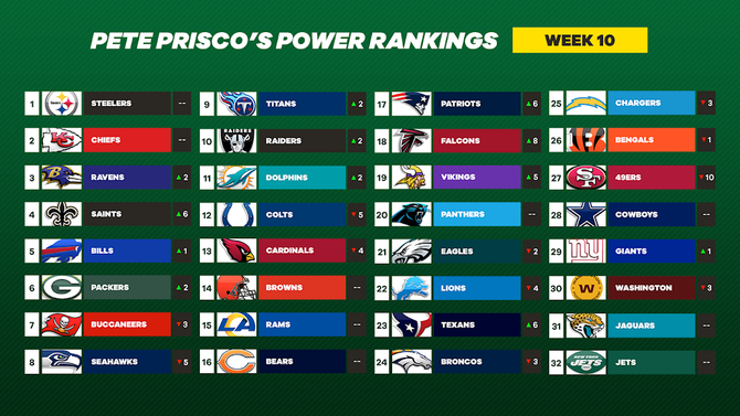 NFL Week 10 Picks And Power Rankings, Plus Ben Roethlisberger On COVID ...