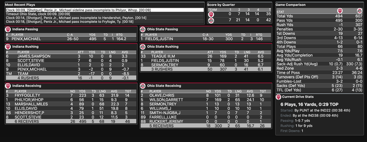 Ohio State vs. Indiana RECAP, SCORE and STATS (9/14/19) College