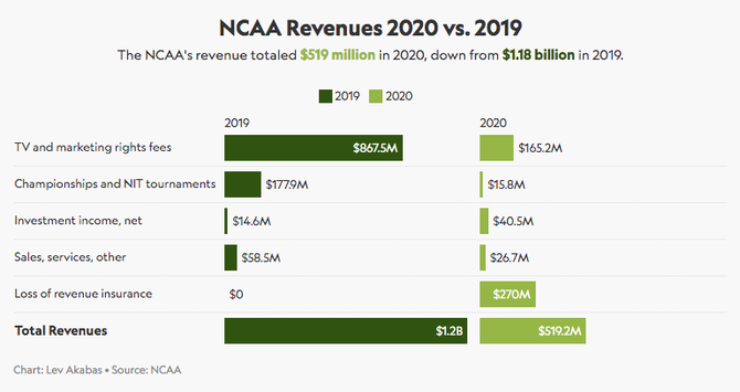 ncaarevenueloss2020tourney.png
