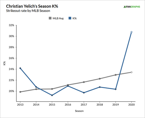 yelich-strikeouts.png