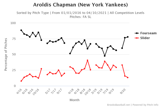 chapman-fastballs-sliders.png