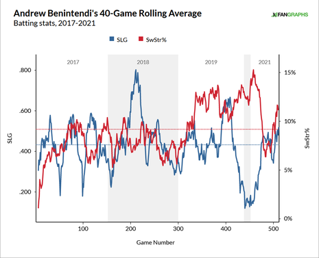 benintendi-slugging-swstr.png