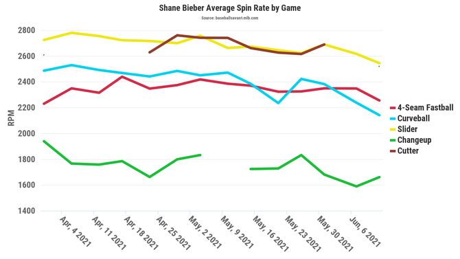 bieber-spin-rates.png