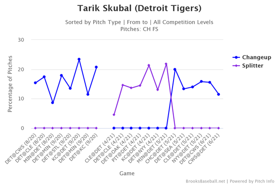 skubal-splitter-changeups.png