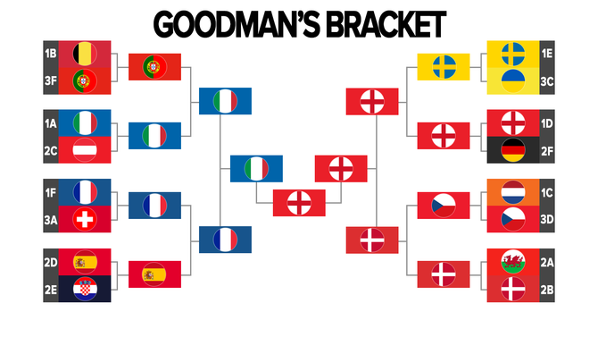 UEFA Euro 2020 Bracket, Predictions: Experts Split On England, Italy ...