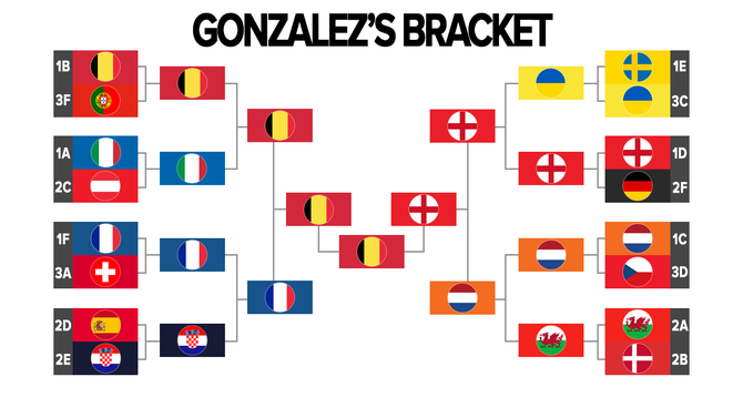 gonzalez-euro-bracket.png