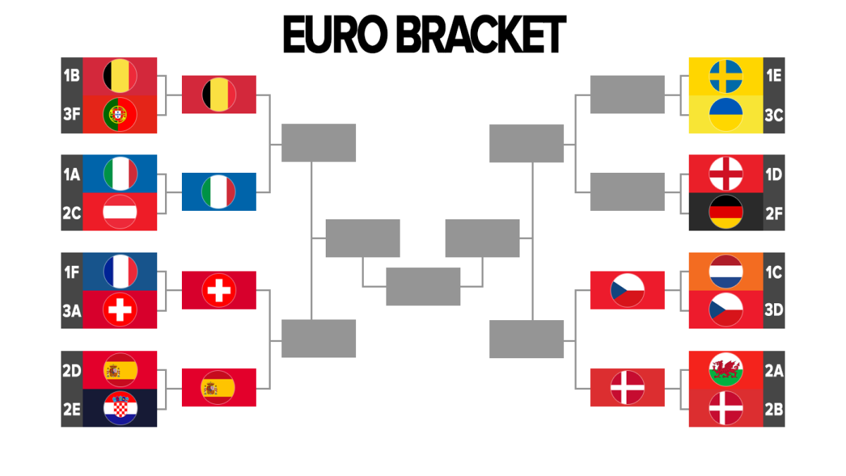 Uefa Euro 2021 Bracket Predictor Uefa Euro 2020 First Look And Early