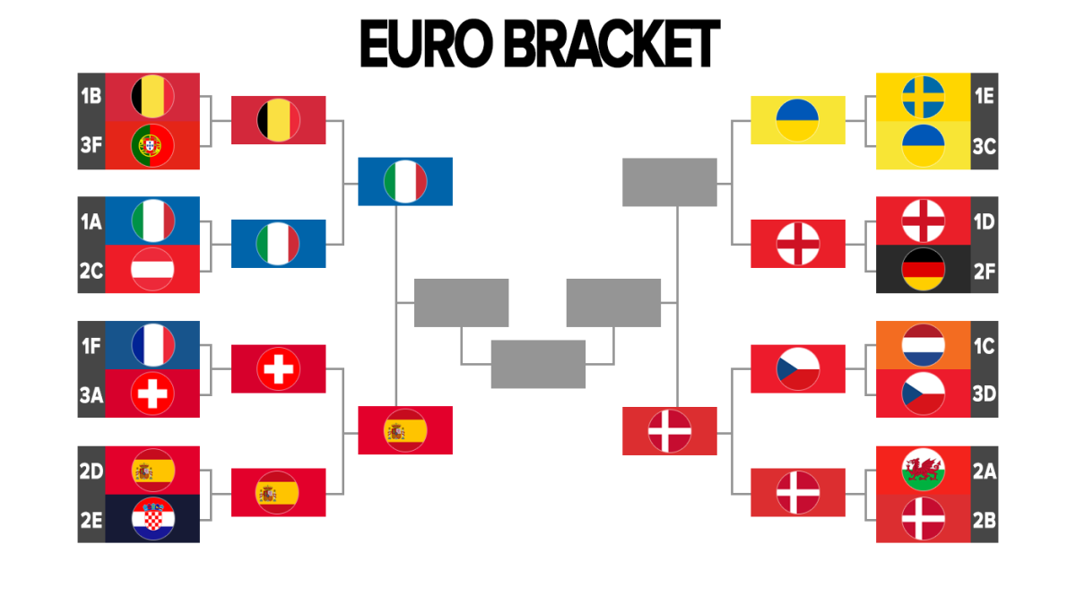 Euro Bracket Den 