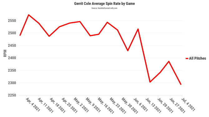 gerrit-cole-spin-rates.png
