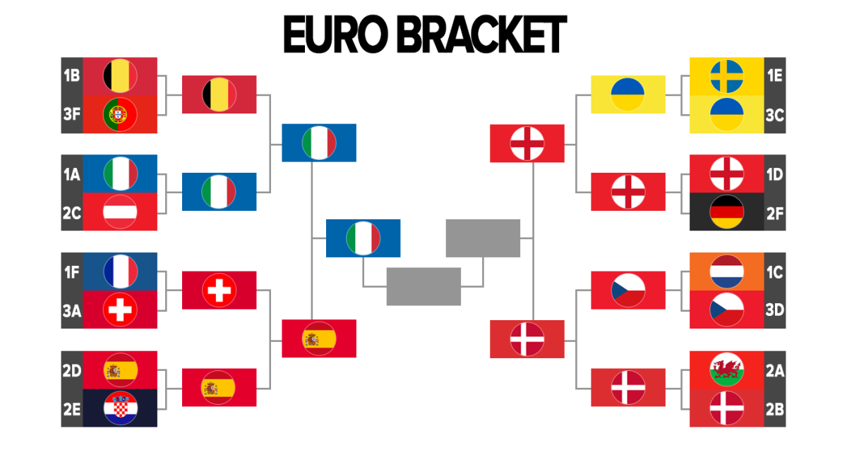 UEFA Euro 2020 Bracket, Schedule, Live Stream: Italy Beat ...