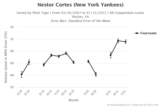 nestor-cortes-velocity.png