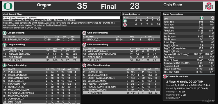 Ohio State Vs Oregon Score Takeaways No 12 Ducks Upset No 3 Buckeyes Despite Defensive Absences Cbssports Com