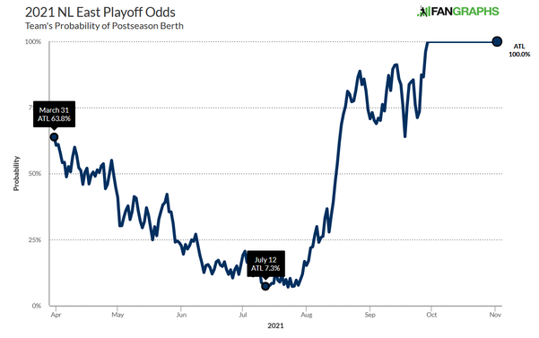 braves-postseason-odds.png