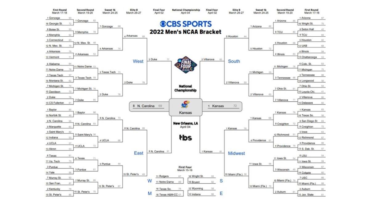 Kansas national title 2022: Printable March Madness bracket, NCAA  Tournament champions, scores, results 