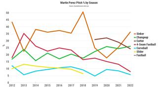 Fantasy Baseball: Trying to make sense of Martin Perez's continued